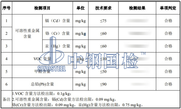 膩子粉有害物質(zhì)檢測結果